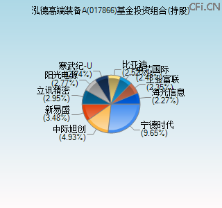 017866基金投资组合(持股)图 017866基金投资组合(持股)图