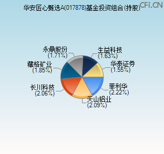 017878基金投资组合(持股)图