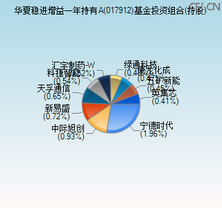 017912基金投资组合(持股)图