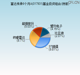 017931基金投资组合(持股)图