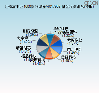 017953基金投资组合(持股)图