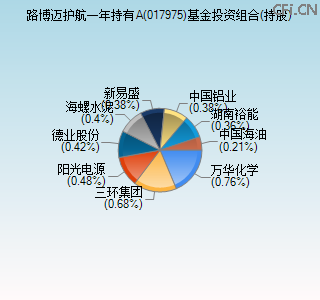 017975基金投资组合(持股)图 017975基金投资组合(持股)图