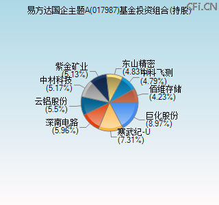 017987基金投资组合(持股)图