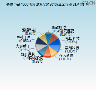 018013基金投资组合(持股)图 018013基金投资组合(持股)图
