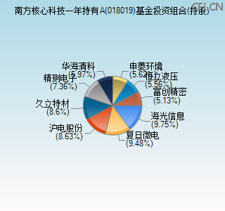018019基金投资组合(持股)图 018019基金投资组合(持股)图