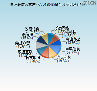 018048基金投资组合(持股)图 018048基金投资组合(持股)图