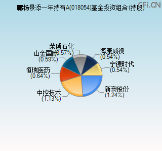 018054基金投资组合(持股)图 018054基金投资组合(持股)图