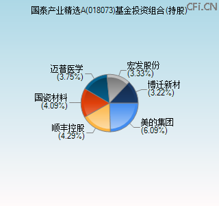 018073基金投资组合(持股)图 018073基金投资组合(持股)图