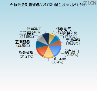 018124基金投资组合(持股)图 018124基金投资组合(持股)图