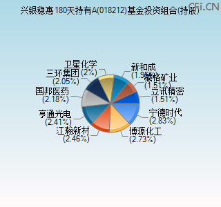 018212基金投资组合(持股)图