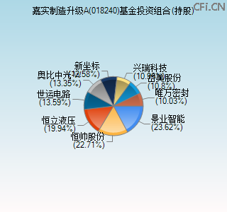 018240基金投资组合(持股)图