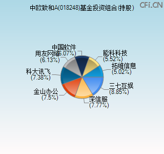 018248基金投资组合(持股)图 018248基金投资组合(持股)图