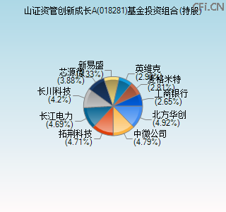 018281基金投资组合(持股)图 018281基金投资组合(持股)图