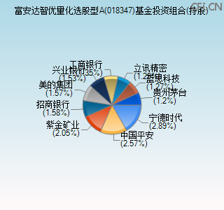 018347基金投资组合(持股)图 018347基金投资组合(持股)图