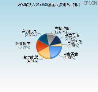 018350基金投资组合(持股)图 018350基金投资组合(持股)图
