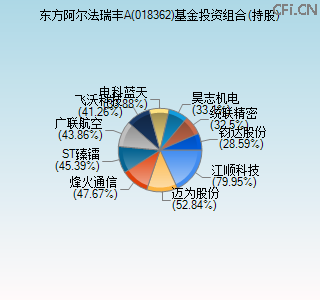 018362基金投资组合(持股)图
