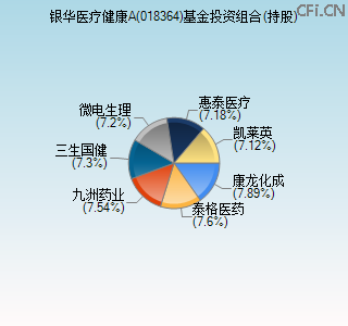 018364基金投资组合(持股)图