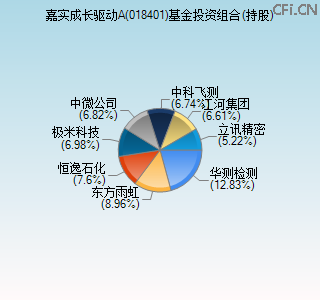 018401基金投资组合(持股)图