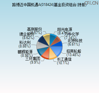 018424基金投资组合(持股)图 018424基金投资组合(持股)图
