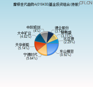 018430基金投资组合(持股)图