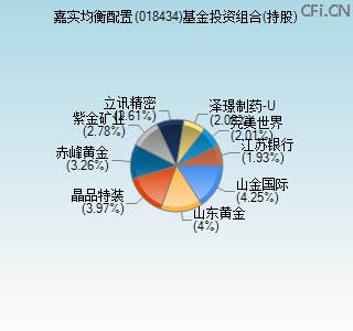 018434基金投资组合(持股)图 018434基金投资组合(持股)图
