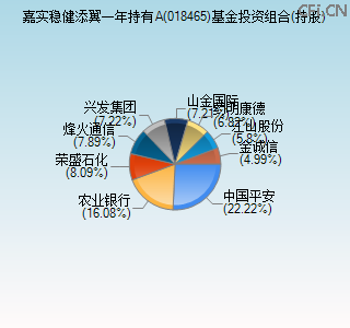 018465基金投资组合(持股)图 018465基金投资组合(持股)图