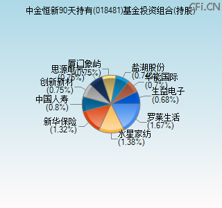 018481基金投资组合(持股)图 018481基金投资组合(持股)图