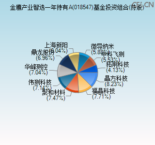 018547基金投资组合(持股)图 018547基金投资组合(持股)图