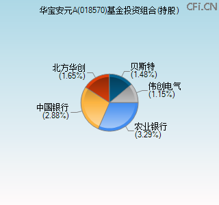 018570基金投资组合(持股)图