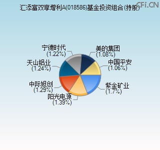 018586基金投资组合(持股)图