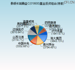 018600基金投资组合(持股)图