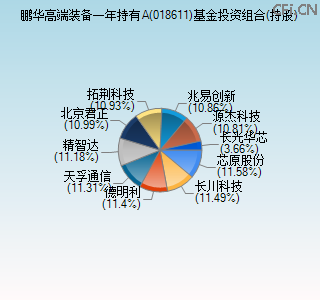018611基金投资组合(持股)图 018611基金投资组合(持股)图