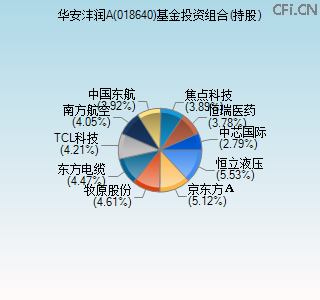 018640基金投资组合(持股)图 018640基金投资组合(持股)图