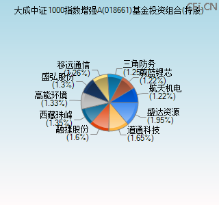 018661基金投资组合(持股)图 018661基金投资组合(持股)图