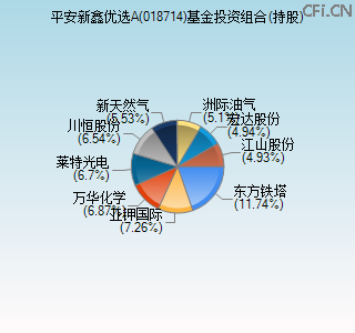 018714基金投资组合(持股)图 018714基金投资组合(持股)图