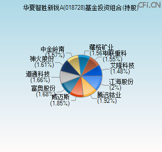 018728基金投资组合(持股)图