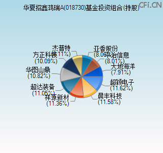 018730基金投资组合(持股)图