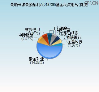 018736基金投资组合(持股)图 018736基金投资组合(持股)图