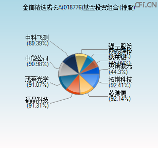 018776基金投资组合(持股)图 018776基金投资组合(持股)图