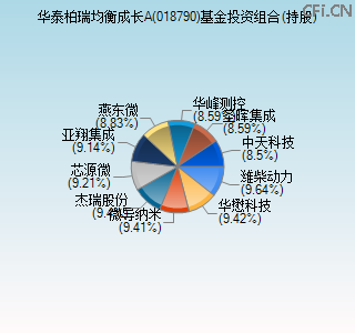 018790基金投资组合(持股)图