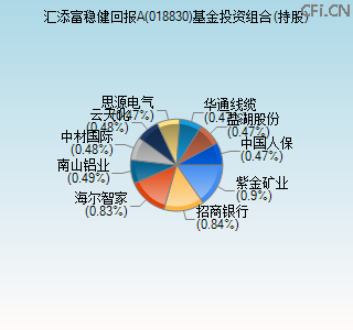 018830基金投资组合(持股)图