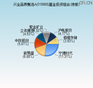 018868基金投资组合(持股)图 018868基金投资组合(持股)图
