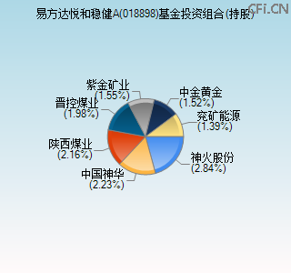 018898基金投资组合(持股)图 018898基金投资组合(持股)图