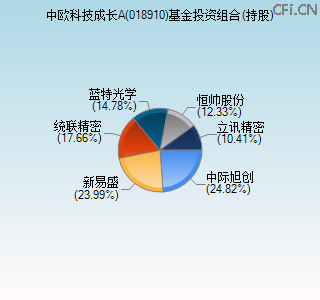 018910基金投资组合(持股)图 018910基金投资组合(持股)图