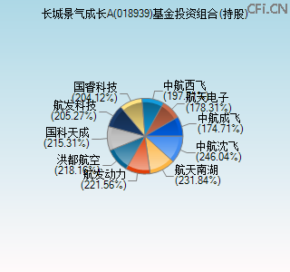 018939基金投资组合(持股)图 018939基金投资组合(持股)图