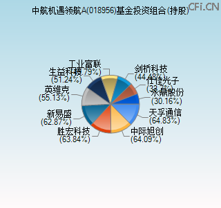 018956基金投资组合(持股)图 018956基金投资组合(持股)图