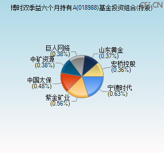 018988基金投资组合(持股)图 018988基金投资组合(持股)图