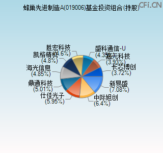 019006基金投资组合(持股)图