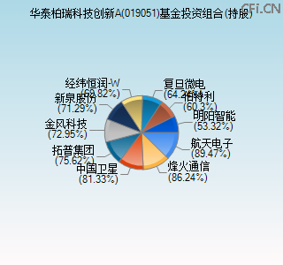 019051基金投资组合(持股)图 019051基金投资组合(持股)图