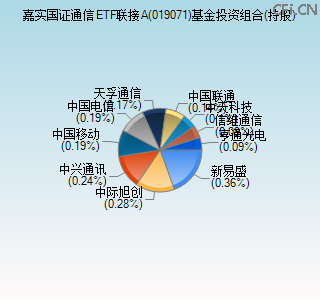 019071基金投资组合(持股)图